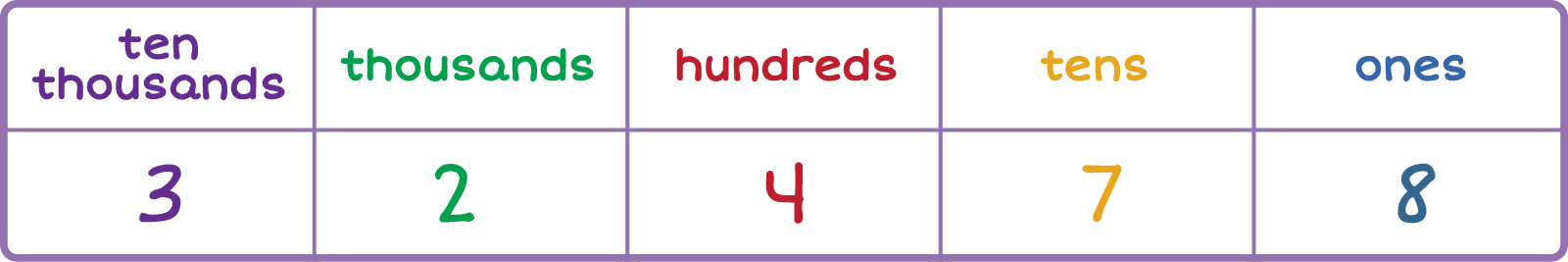 place-value chart. Column 1: Ten-Thousands 3 Column 2: Thousands 2, Column 3: Hundreds 4, Column 5: Tens 7, Column 6: Ones 8.