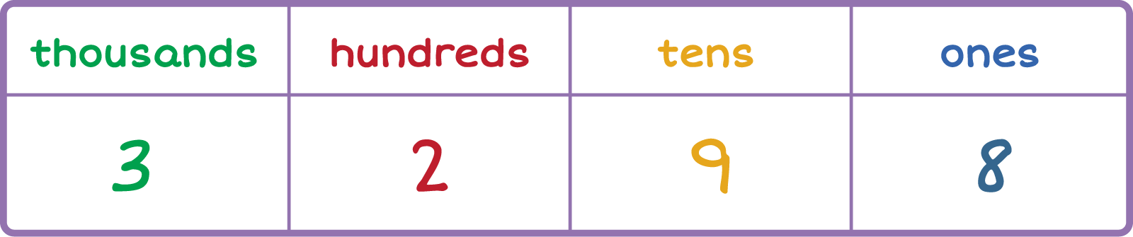 Place value chart. Column 1: Thousands 3, Column 2: hundreds 2, Column 3: tens 9, Column 4: onces 8.