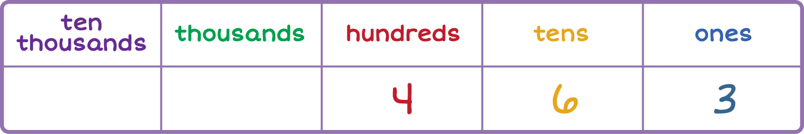 Place value chart. Column 1: Ten thousands 0, Column 2: Thousands 0, Column 3: Hundreds 4, Column 4: Tens 6, Column 5: 3 ones.