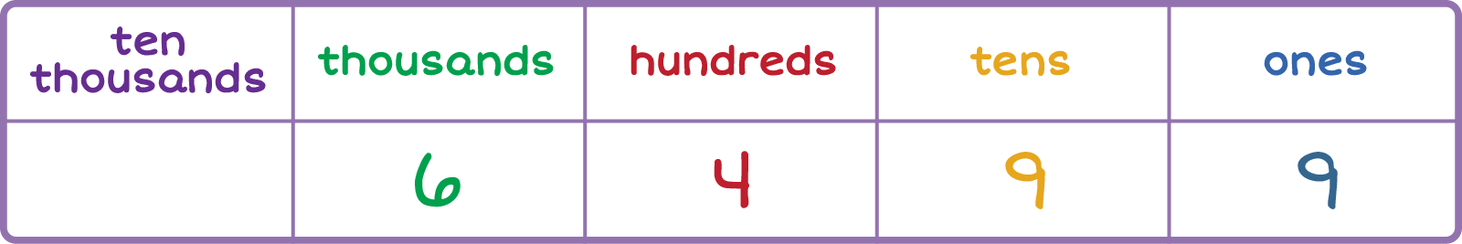 Place value chart. Column 1: Ten thousands 0, Column 2: Thousands 6, Column 3: Hundreds 4, Column 4: Tens 9, Column 5: 9 ones.