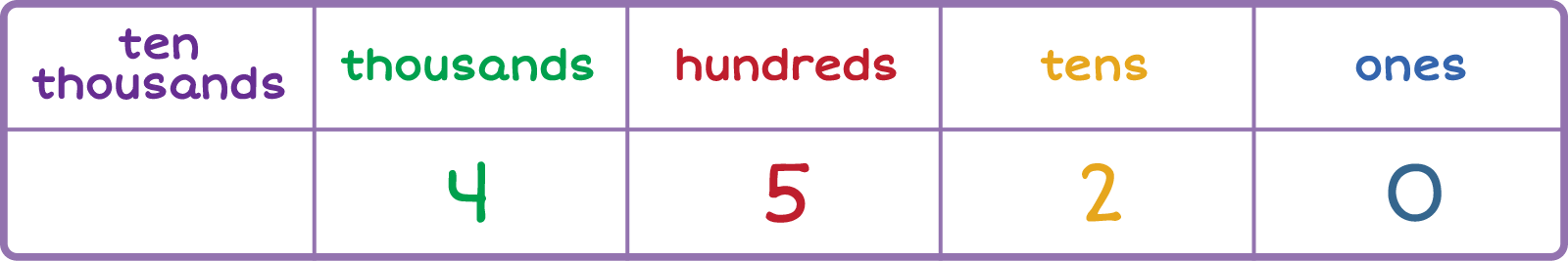 Place value chart. Column 1: Ten thousands 0, Column 2: Thousands 4, Column 3: Hundreds 5, Column 4: Tens 2, Column 5: ones 0.