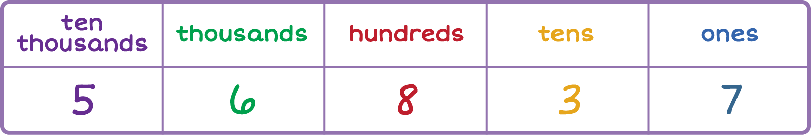 Place value chart. Column 1: Ten thousands 5, Column 2: Thousands 6, Column 3: Hundreds 8, Column 4: Tens 3, Column 5: ones 7.