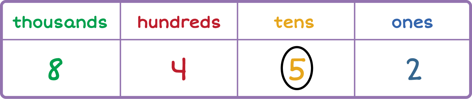Place value chart. Column 1: Thousands 8, Column 2: Hundreds 4, Column 3: tens 5 (circled), Column 4: ones 2.