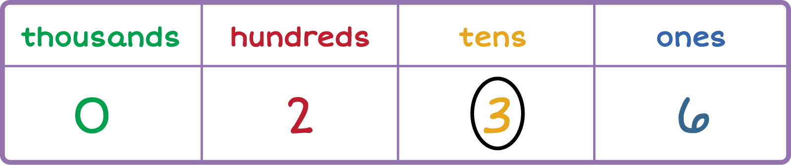 Place value chart. Column 1: Thousands 0, Column 2: Hundreds 2, Column 3: tens 3 (circled), Column 4: ones 6.