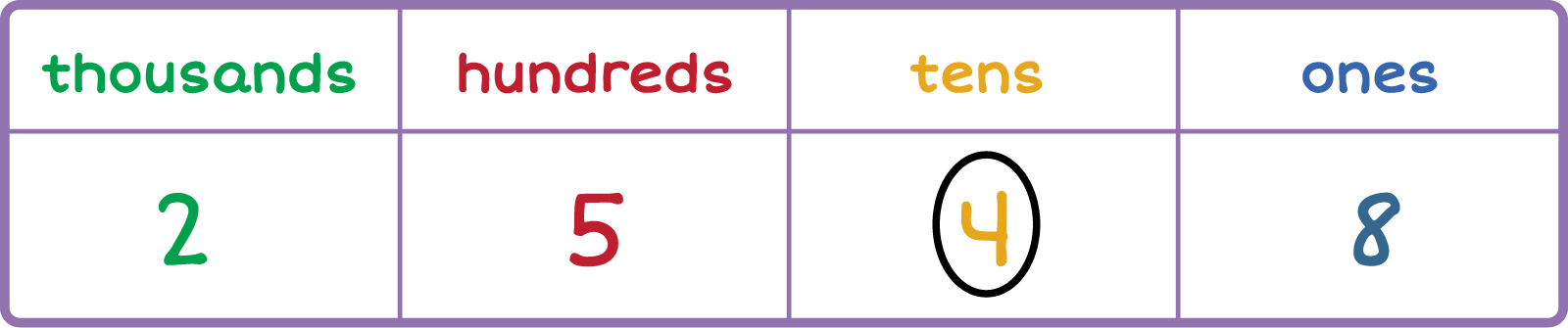 Place value chart. Column 1: Thousands 2, Column 2: Hundreds 5, Column 3: tens 4 (circled), Column 4: ones 8.