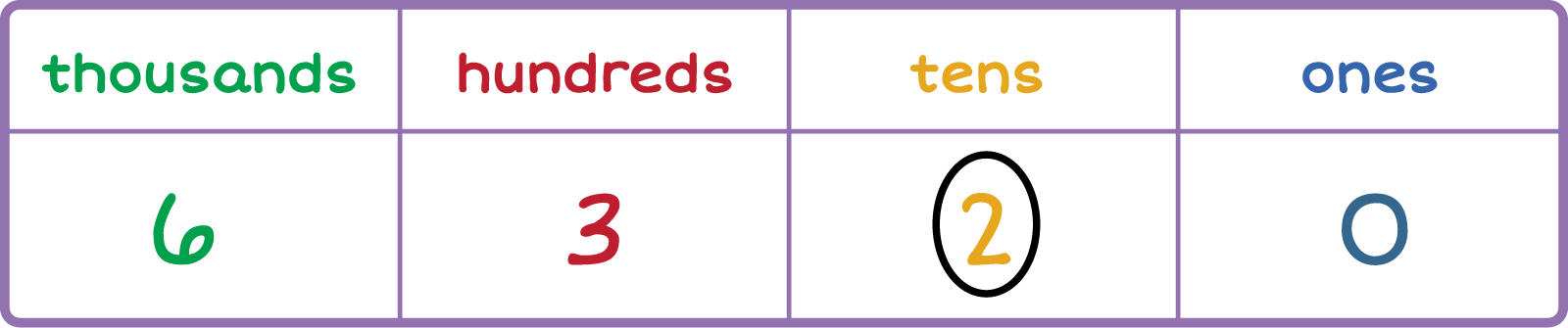 Place value chart. Column 1: Thousands 6, Column 2: Hundreds 3, Column 3: tens 2 (circled), Column 4: ones 0.