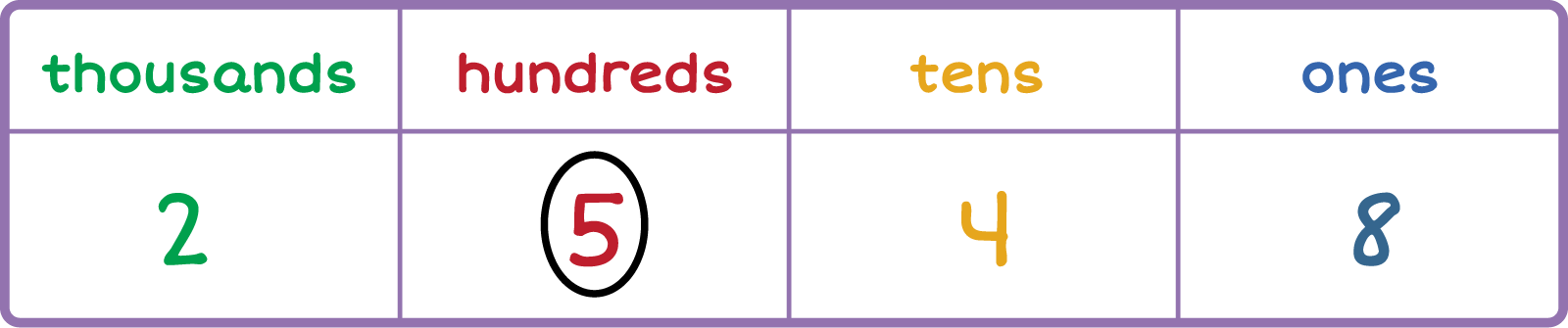 Place value chart. Column 1: Thousands 2, Column 2: Hundreds 5 (circled), Column 3: tens 4, Column 4: ones 8.