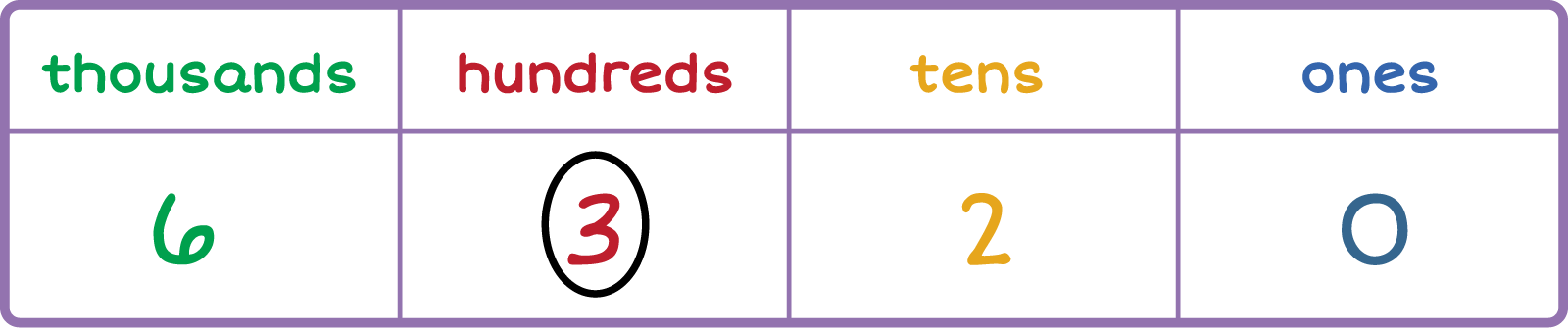 Place value chart. Column 1: Thousands 6, Column 2: Hundreds 3 (circled), Column 3: tens 2, Column 4: ones 0.