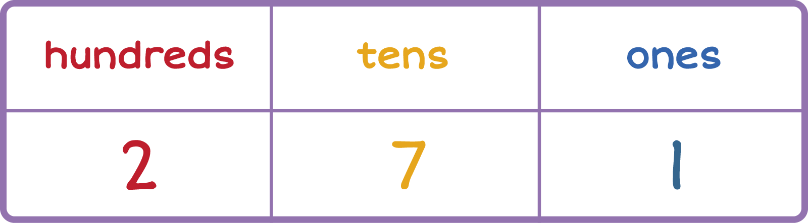 Place value chart. Column 1: Hundreds 2, Column 2: Tens 7, Column 3: Ones 1.