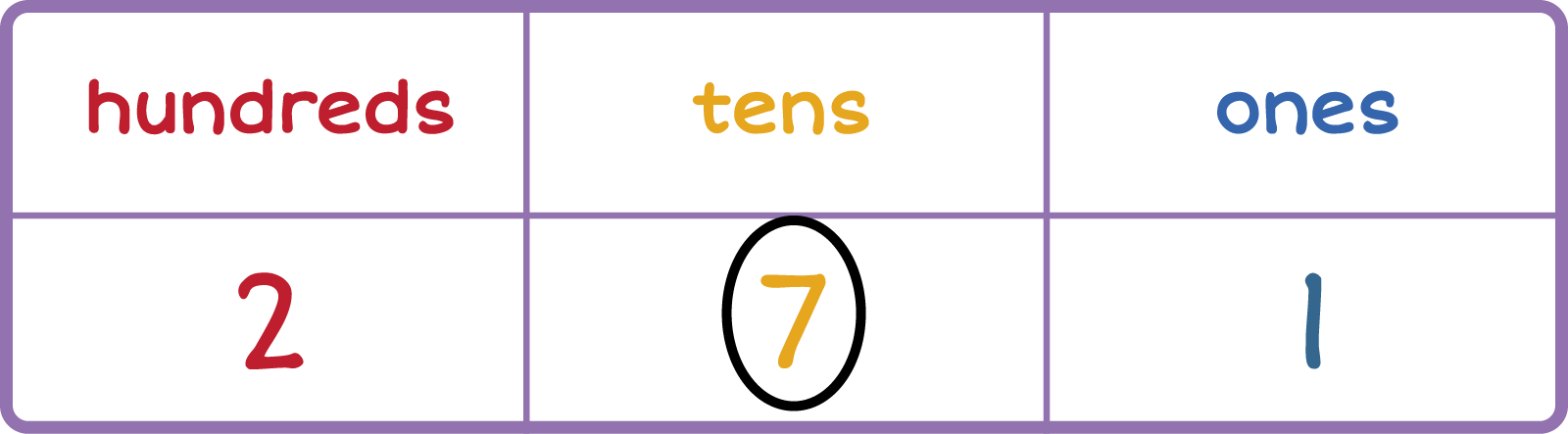 Place value chart. Column 1: Hundreds 2, Column 2: Tens 7 (circled), Column 3: Ones 1.