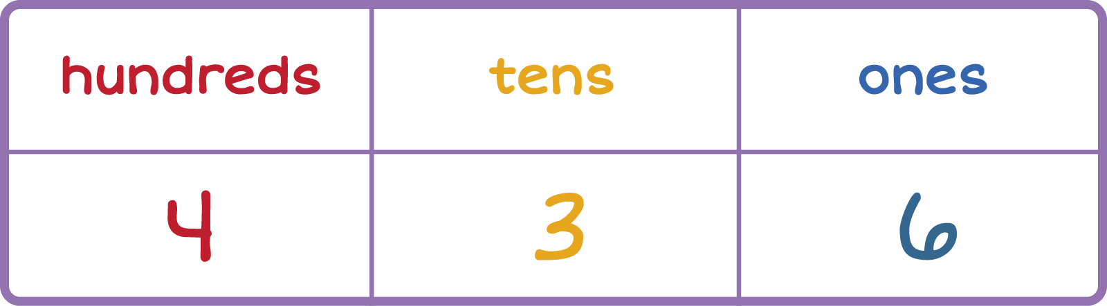 Place value chart. Column 1: Hundreds 4, Column 2: Tens 3, Column 3: Ones 6.