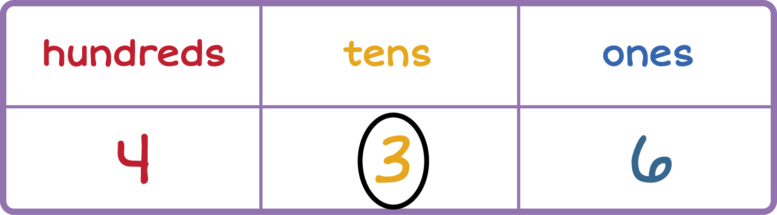 Place value chart. Column 1: Hundreds 4, Column 2: Tens 3 (circled), Column 3: Ones 6.