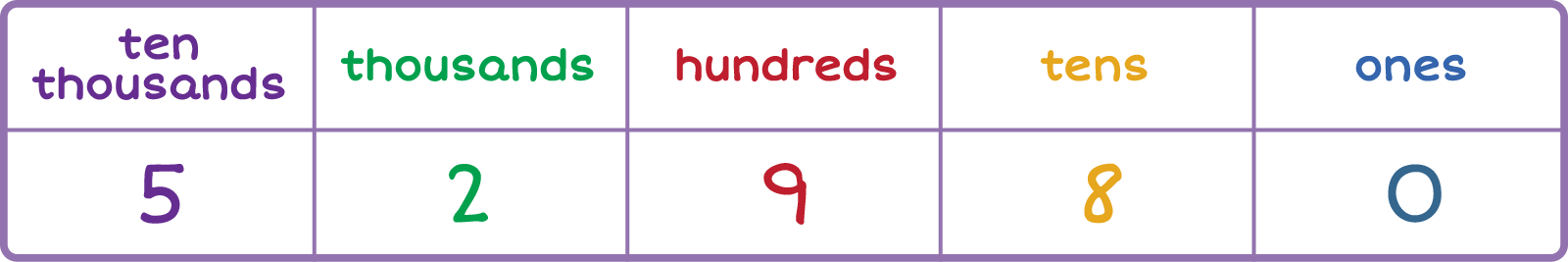 Place value chart Column 1: ten-thousands 5, Column 2: thousands 2, Column 3: hundreds 9, Column 4: tens 8, Column 5 ones 0 