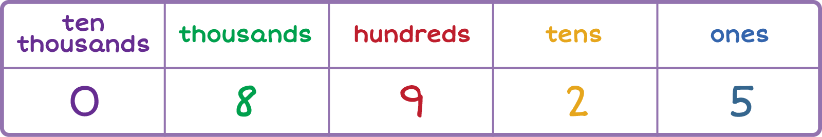 Place value chart Column 1: ten-thousands 0, Column 2: thousands 8, Column 3: hundreds 9, Column 4: tens 2, Column 5 ones 5