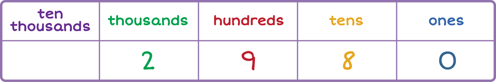 Place value chart Column 1: ten-thousands 0, Column 2: thousands 2, Column 3: hundreds 9, Column 4: tens 8, Column 5 ones 0