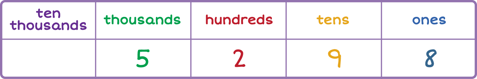 Place value chart Column 1: ten-thousands , Column 2: thousands 5, Column 3: hundreds 2, Column 4: tens 9, Column 5 ones 8