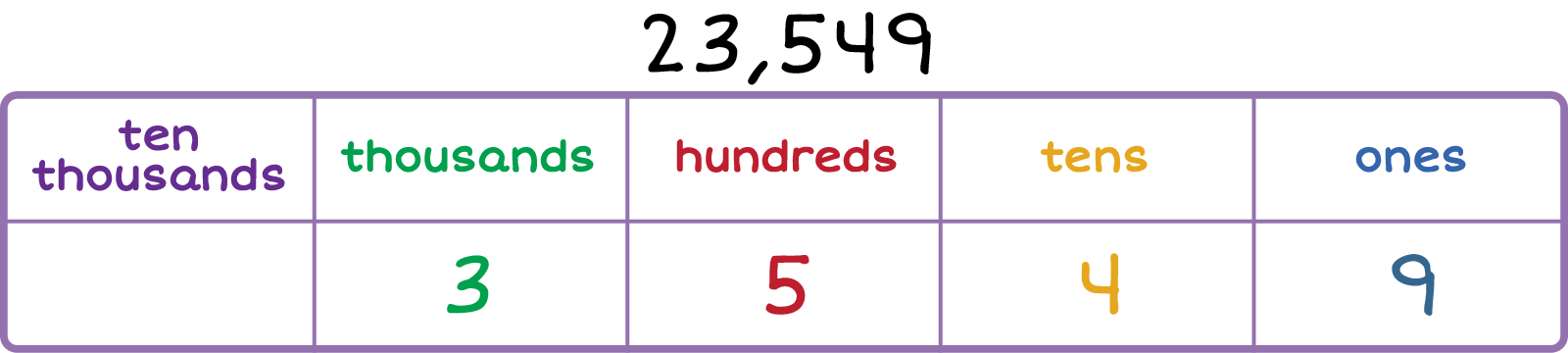 23,549. Place value chart, Column 1: ten thousands, Column 2: thousands 3, Column 3: hundreds 5, Column 4: tens 4, Column 5: ones 9.