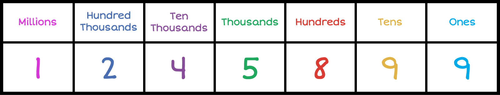Place value chart. Column 1-Millions:1 , Column 2-Hundred Thousands:2 ,Column-3 Ten Thousands:4 , Column-4 Thousands: 5, Column-5 Hundreds: 8, Column-6 Tens:9 , Column-7 Ones:9 .
