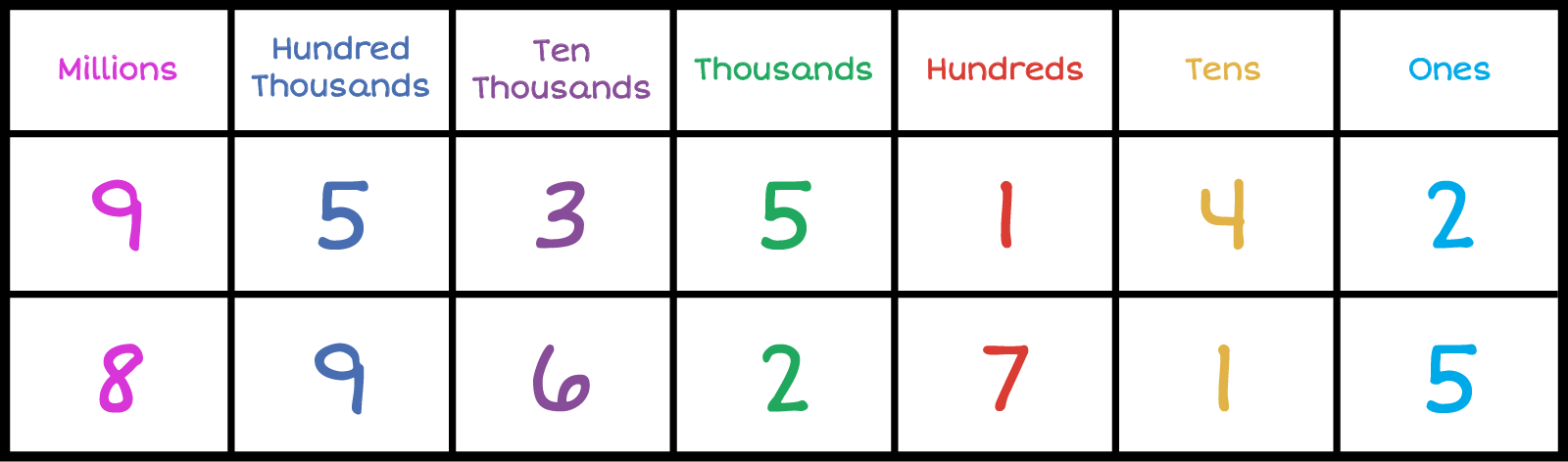 Row 1: Place value chart. Column 1-Millions: , Column 2-Hundred Thousands: ,Column-3 Ten Thousands: , Column-4 Thousands: , Column-5 Hundreds: , Column-6 Tens: , Column-7 Ones: .