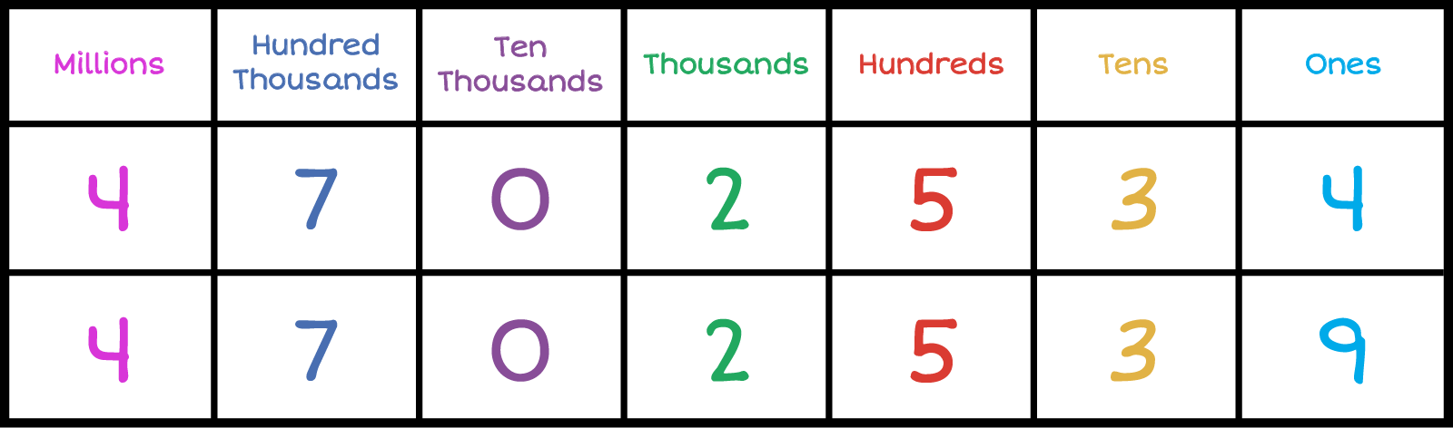 Row 1: Place value chart. Column 1-Millions: , Column 2-Hundred Thousands: ,Column-3 Ten Thousands: , Column-4 Thousands: , Column-5 Hundreds: , Column-6 Tens: , Column-7 Ones: .