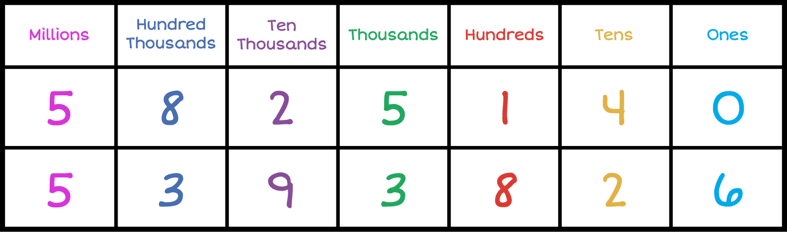 Row 1: Place value chart. Column 1-Millions: , Column 2-Hundred Thousands: ,Column-3 Ten Thousands: , Column-4 Thousands: , Column-5 Hundreds: , Column-6 Tens: , Column-7 Ones: .