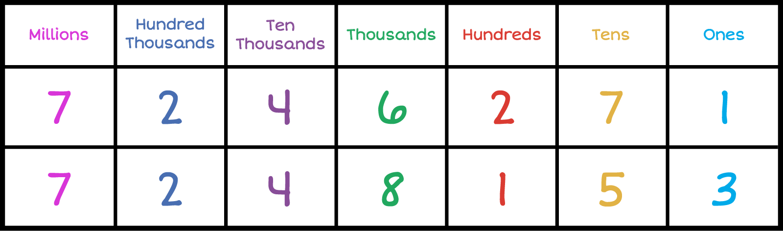 Row 1: Place value chart. Column 1-Millions: , Column 2-Hundred Thousands: ,Column-3 Ten Thousands: , Column-4 Thousands: , Column-5 Hundreds: , Column-6 Tens: , Column-7 Ones: .