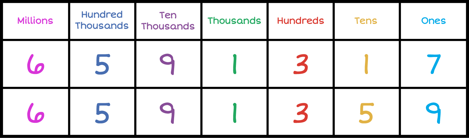 Row 1: Place value chart. Column 1-Millions: , Column 2-Hundred Thousands: ,Column-3 Ten Thousands: , Column-4 Thousands: , Column-5 Hundreds: , Column-6 Tens: , Column-7 Ones: .