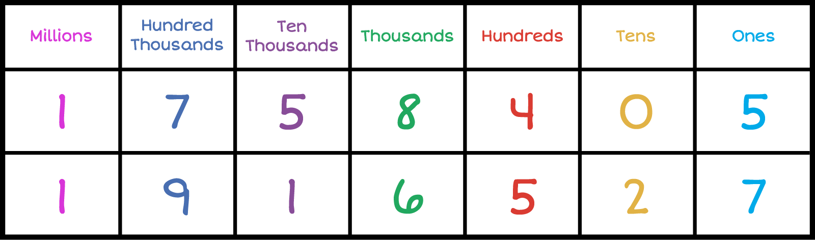 Place value chart. Column 1-Millions: , Column 2-Hundred Thousands: ,Column-3 Ten Thousands: , Column-4 Thousands: , Column-5 Hundreds: , Column-6 Tens: , Column-7 Ones: .