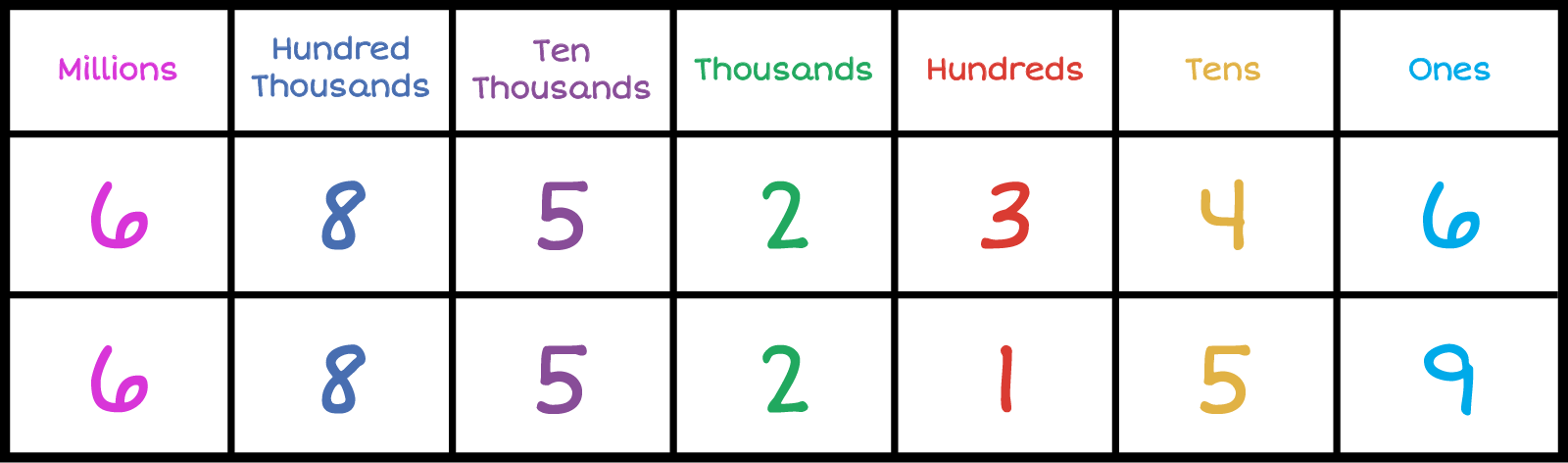 Place value chart. Column 1-Millions: , Column 2-Hundred Thousands: ,Column-3 Ten Thousands: , Column-4 Thousands: , Column-5 Hundreds: , Column-6 Tens: , Column-7 Ones: .