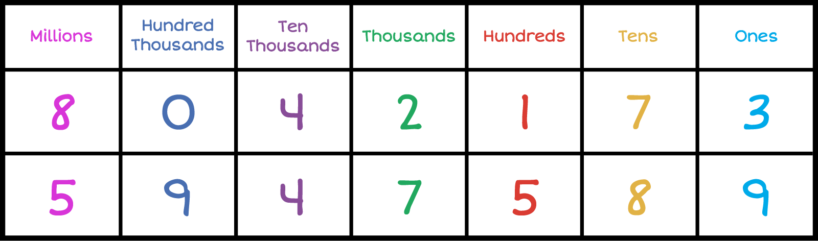 Place value chart. Column 1-Millions: , Column 2-Hundred Thousands: ,Column-3 Ten Thousands: , Column-4 Thousands: , Column-5 Hundreds: , Column-6 Tens: , Column-7 Ones: ..