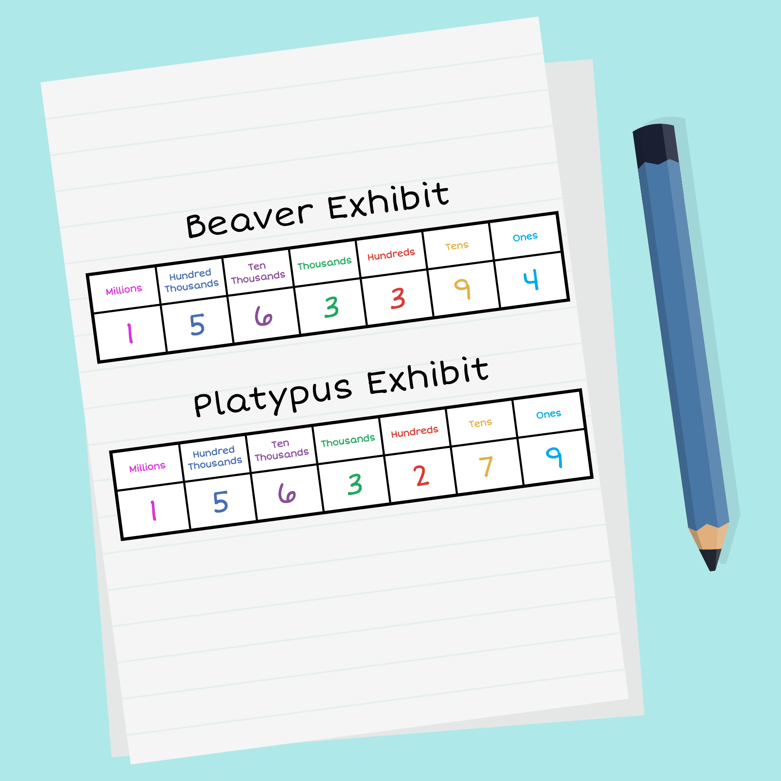 The Beaver Exhibit $1,563,394. Place value chart. Column 1-Millions:1 , Column 2-Hundred Thousands:5 ,Column-3 Ten Thousands:6 , Column-4 Thousands:3 , Column-5 Hundreds:3 , Column-6 Tens:9 , Column-7 Ones: 4. The Platypus Exhibit $1,563,279. Place value chart. Column 1-Millions:1 , Column 2-Hundred Thousands:5 ,Column-3 Ten Thousands:6 , Column-4 Thousands:3 , Column-5 Hundreds:2 , Column-6 Tens: 7, Column-7 Ones: 9.