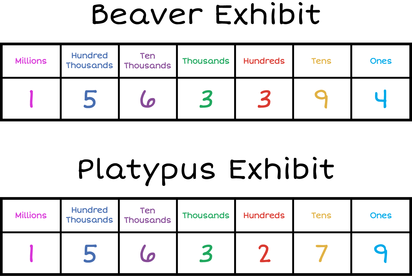 Beaver Exhibit Place value chart. Column 1-Millions:1 , Column 2-Hundred Thousands:5 ,Column-3 Ten Thousands:6 , Column-4 Thousands:3 , Column-5 Hundreds: 3, Column-6 Tens: 3, Column-7 Ones:4  .
