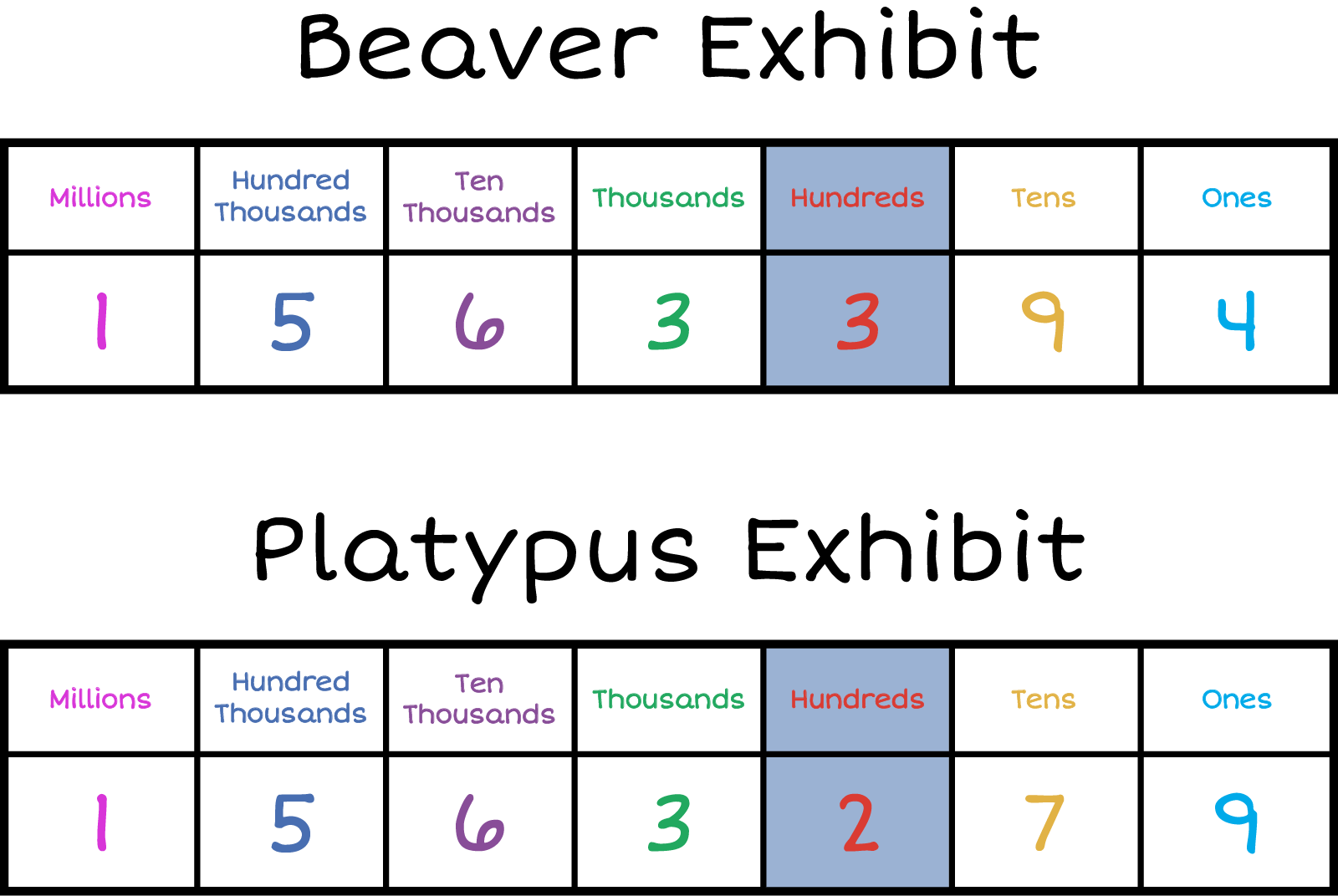 Beaver Exhibit Place value chart. Column 1-Millions:1 , Column 2-Hundred Thousands:5 ,Column-3 Ten Thousands:6 , Column-4 Thousands:3 , Column-5 Hundreds: 3, Column-6 Tens: 3, Column-7 Ones:4 Hundreds place is highlighted