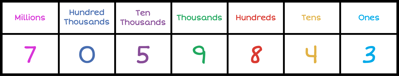 7,059,842 Place value chart. Column 1-Millions:7 , Column 2-Hundred Thousands: 0,Column-3 Ten Thousands:5 , Column-4 Thousands:9 , Column-5 Hundreds: 8, Column-6 Tens:4 , Column-7 Ones: 2.