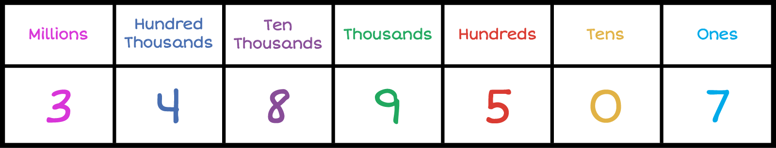 3,489,507 Place value chart. Column 1-Millions: 3, Column 2-Hundred Thousands:4 ,Column-3 Ten Thousands: 8, Column-4 Thousands:9 , Column-5 Hundreds:5 , Column-6 Tens:0 , Column-7 Ones:7 .