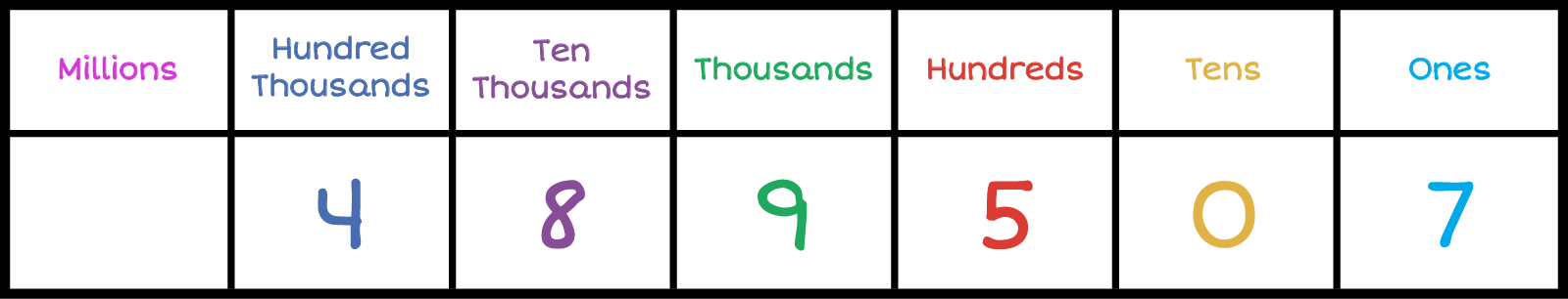 489,507 Place value chart. Column 1-Millions: , Column 2-Hundred Thousands: 4,Column-3 Ten Thousands:8 , Column-4 Thousands: 9, Column-5 Hundreds:5 , Column-6 Tens:0 , Column-7 Ones:7 .