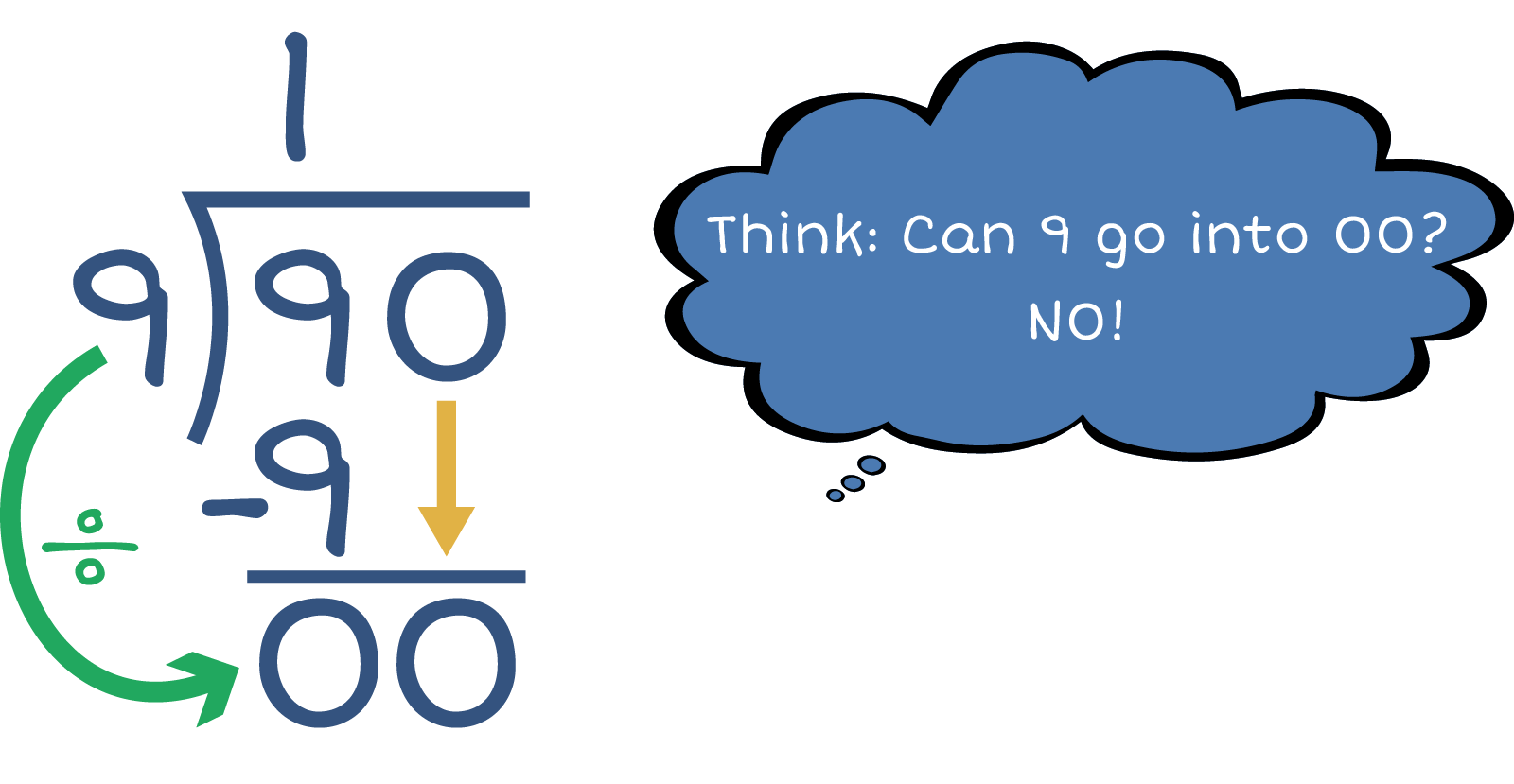 90 divided by 9. 0 divided by 9. Think: can 9 go into 00? NO!