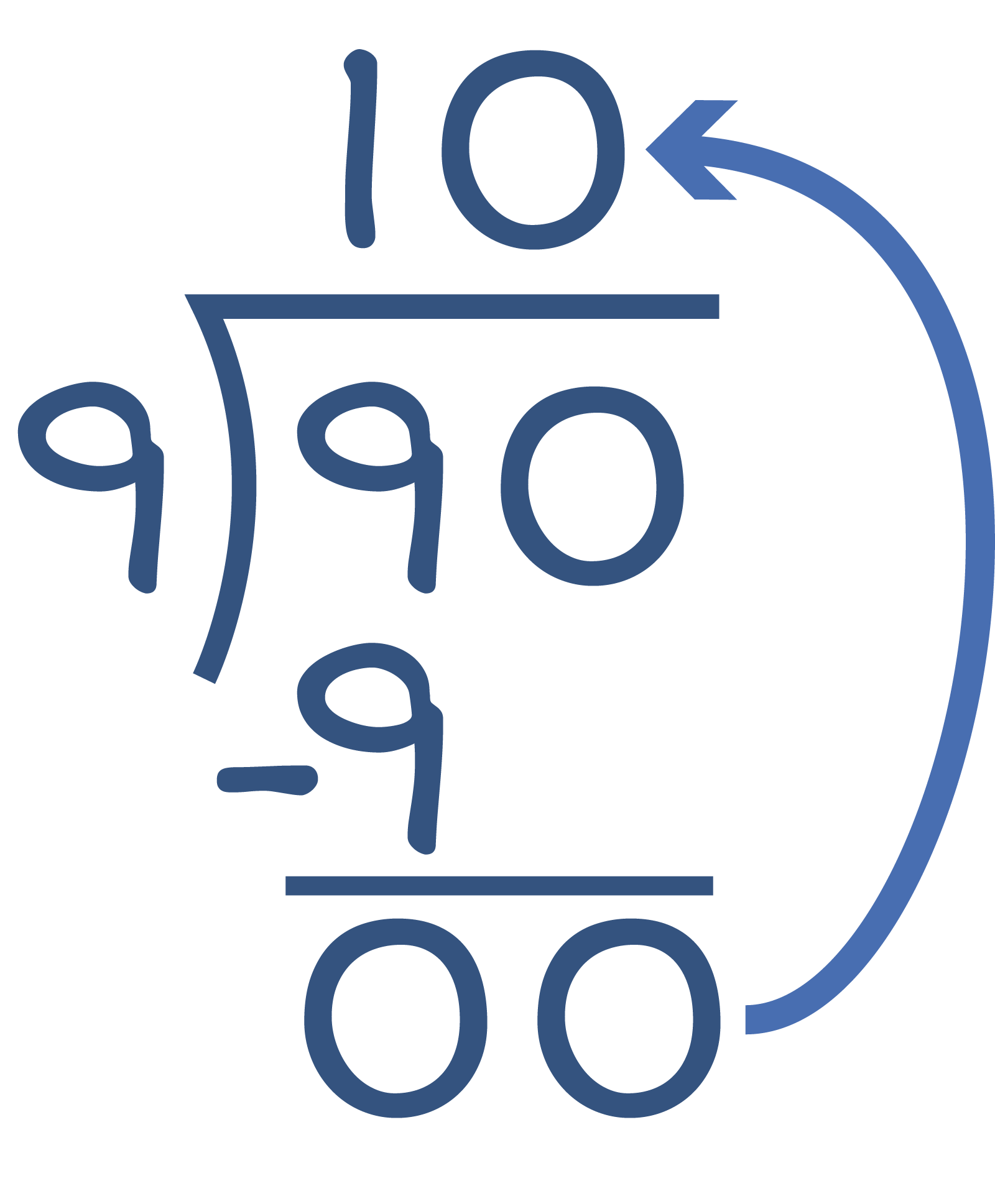 90 divided by 9. 9 goes into 9, 1 time. The 1 is place on the top of the long division bracket in the 10 place. 9 minus 0 equals 0. The zero in 90 in the ones place drops down to the ones place making 00. The zero from the ones place is carry to the ones place on top of the long division bracket. 