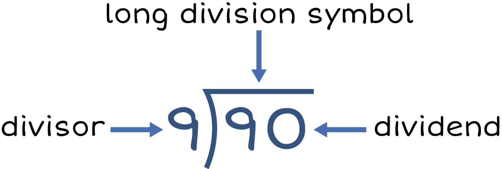 divisor 9, long division symbol, 90 inside the long division symbol. 90 is a dividend. 