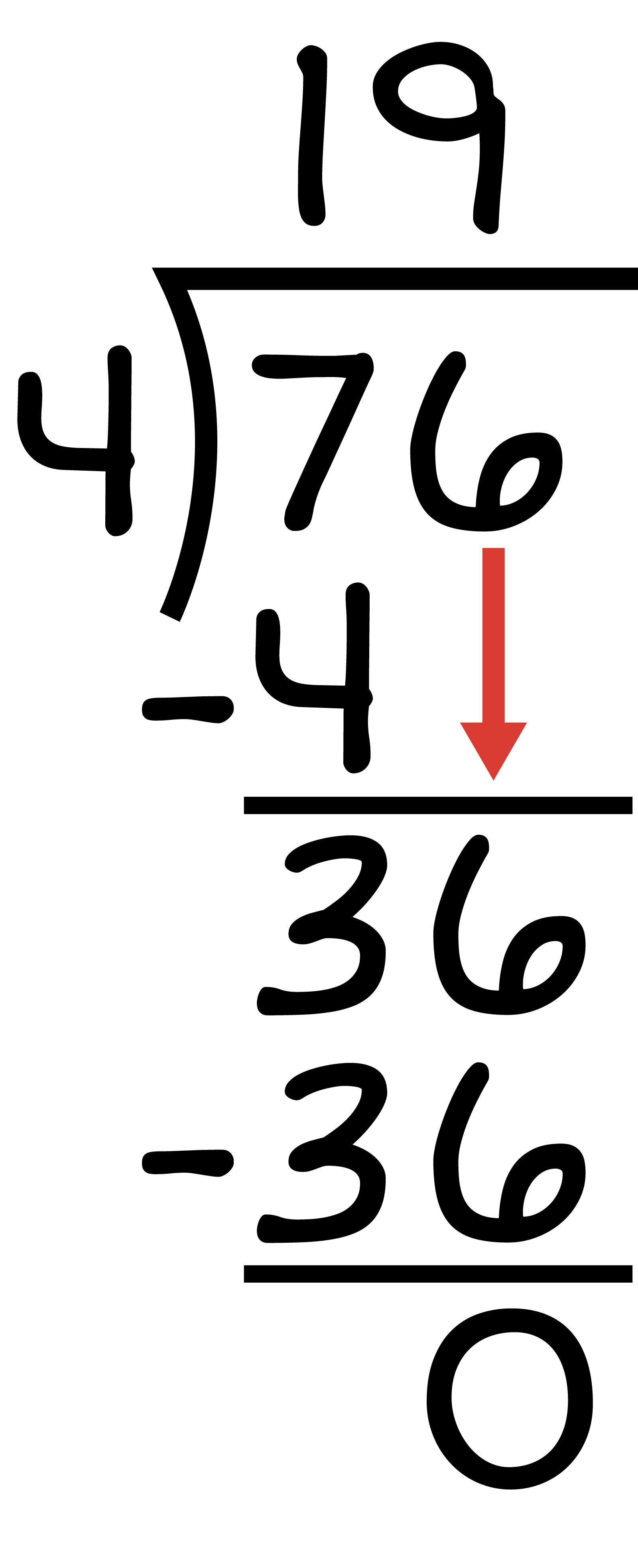 76 divided by 4. 4 goes into 7 one time. The 1 is placed over the 7 tens place. 1 times 4 is 4 placed under the 7. 7 minus 4 equals 3. The 6 drops down. making 36. 36 minus 36 equals 0.