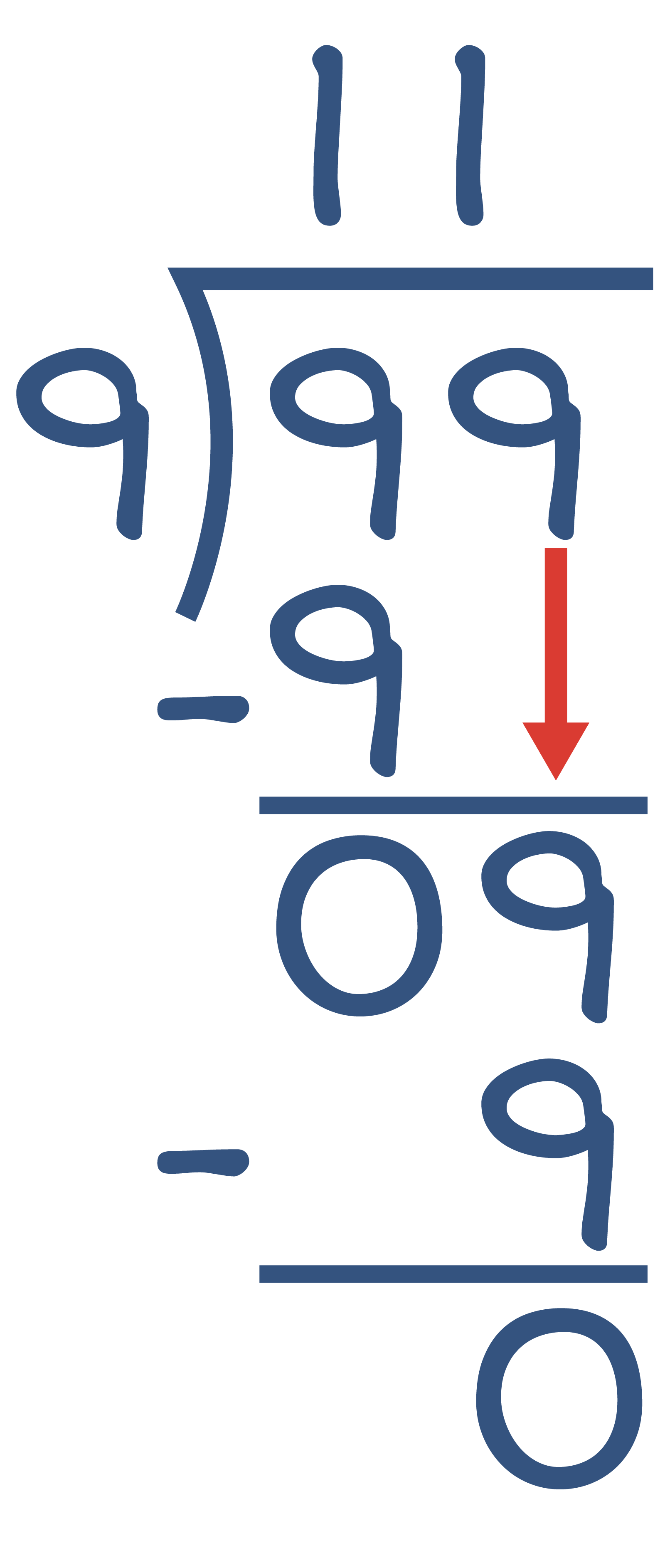 99 divided by 9. 9 goes into 9, 1 time. 9 minus 9 equals 0. Drop down the 9. 9 goes into the second 9, 1 time. 9 minus 9 equals 0.