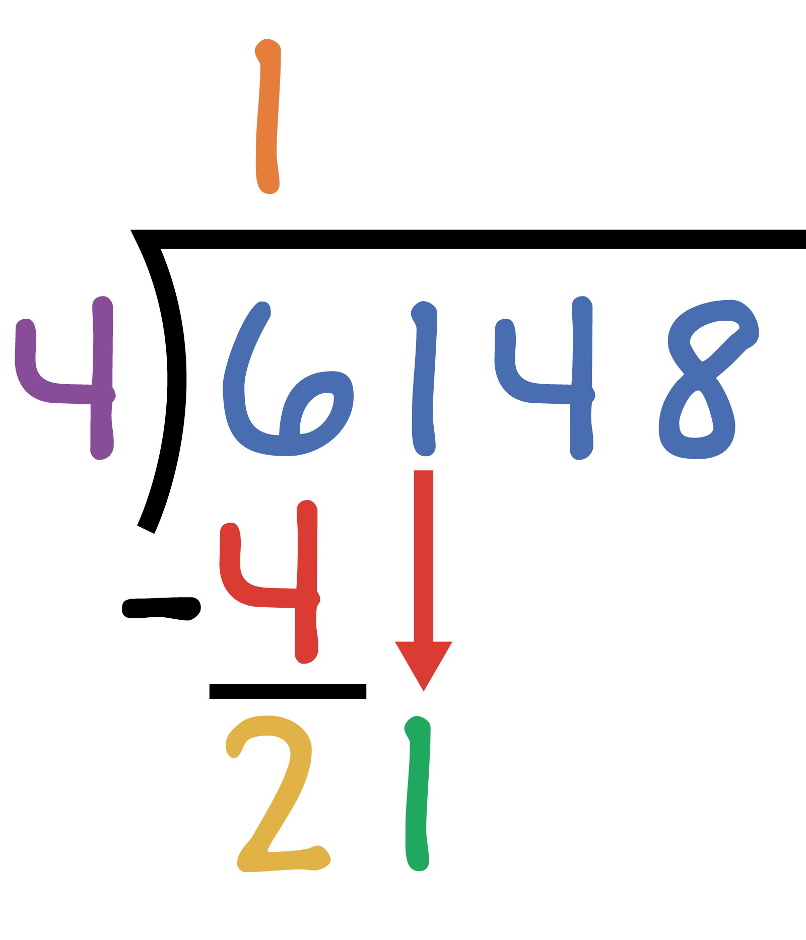 6148 divided by 4. 4 goes into 6 one time. 1 goes on top of the 6 in the thousands place. 4 times 1 equal 4. 4 goes under the 6. 6 minus 4 equals 2. next we bring down the ones from the hundreds place. Making 21. 