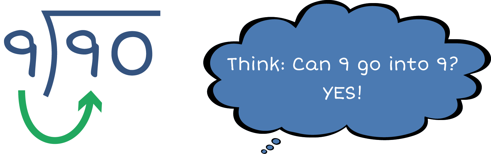 90 divided by 9. A cloud with Think can 9 go into 9? YES!