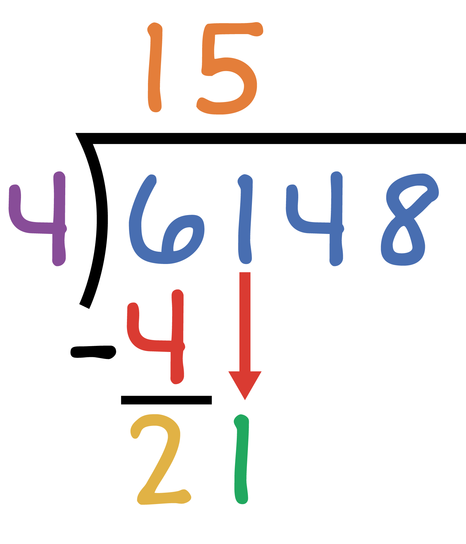 6148 divided by 4. 4 goes into 6 one time. 1 goes on top of the 6 in the thousands place. 4 times 1 equal 4. 4 goes under the 6. 6 minus 4 equals 2. next we bring down the ones from the hundreds place. Making 21. 4 goes into 21 5 times. place a 5 above the 1 on the long division bracket.  