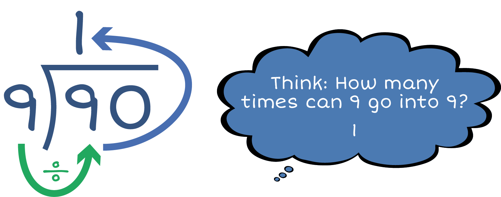 90 divided by 9. Arrow points from the 9 to the 90 with the divisor symbol. Think: How many times can 9 go into 9? 1.