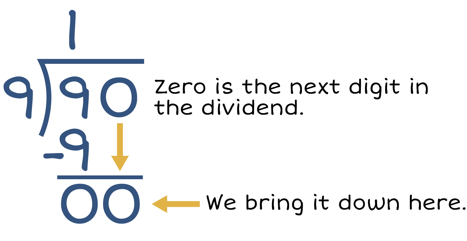 90 divided by 9. 9 times 1 equals 9, 9 minus 9 equals 0 (in the tens place). Then the 0 from 90 is brought down in the ones place.