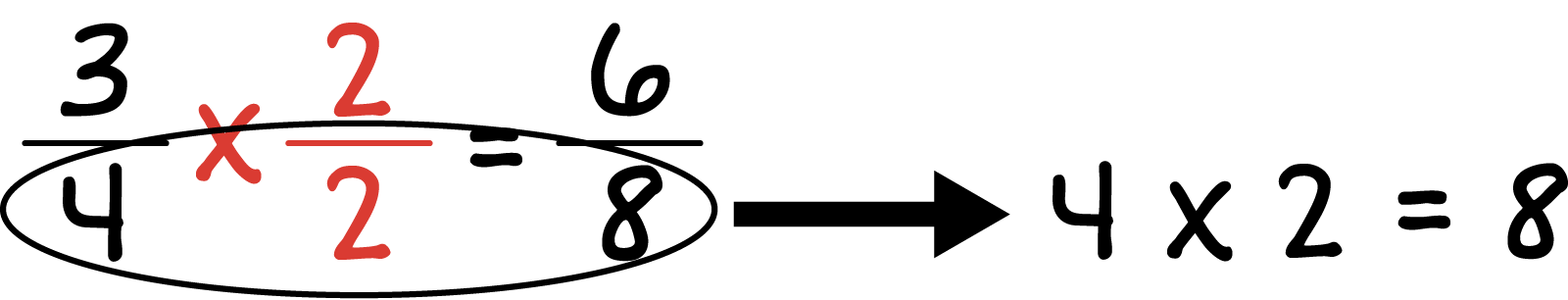 three quarters times, 2 halves  equals six eighths. denominator 4 times denominator 2 equals denominator 8. 4 times 2 equals 8.