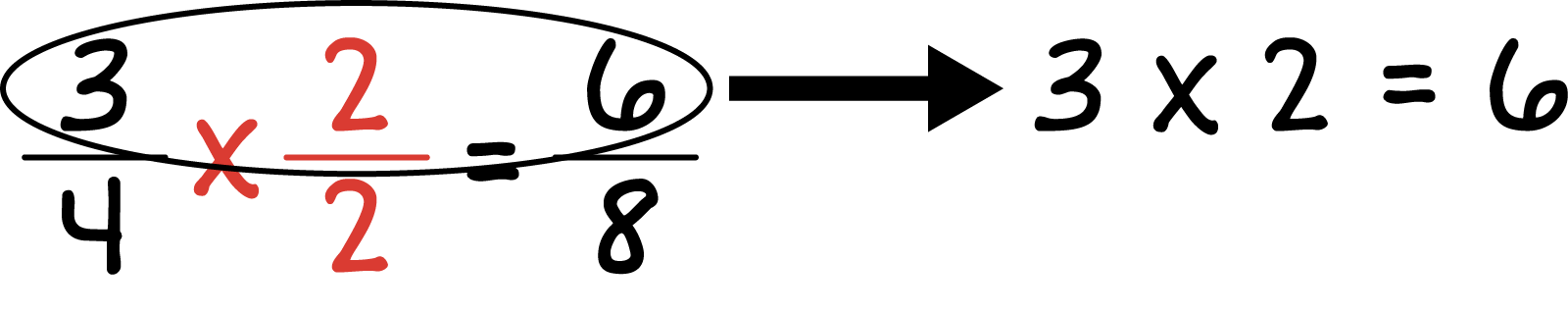 three quarters times, 2 halves  equals six eighths.  Numerator 3 times Numerator 2 equals numerator 6. 3 times 2 equals 6.