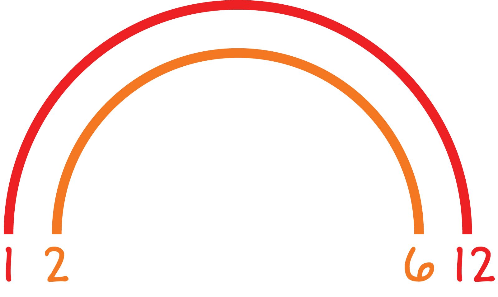 An arc for the factors of 1 and 12, an arc with the factors 2 and 6.