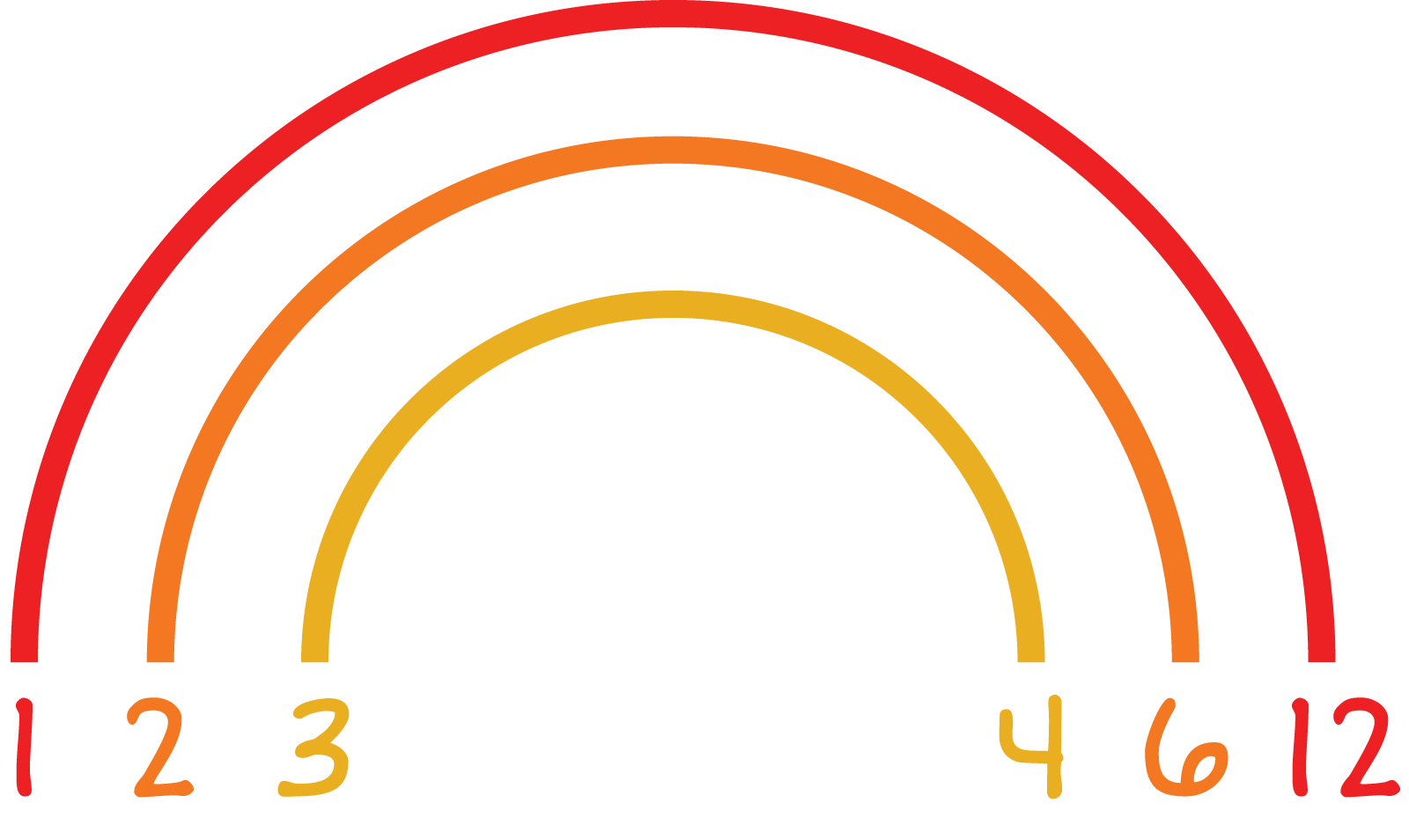 An arc for the factors of 1 and 12, an arc with the factors 2 and 6., an arc with the factors 3 and 4.